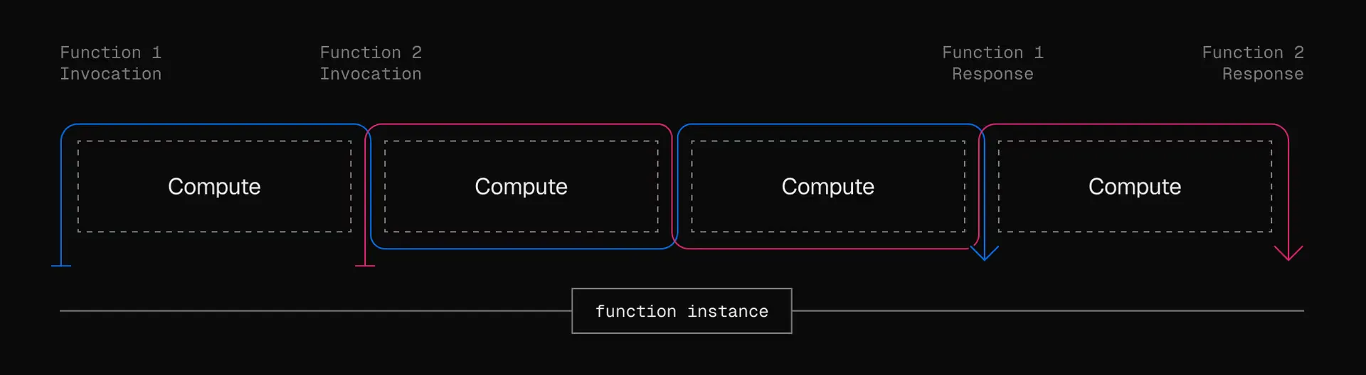 Fluid Computing